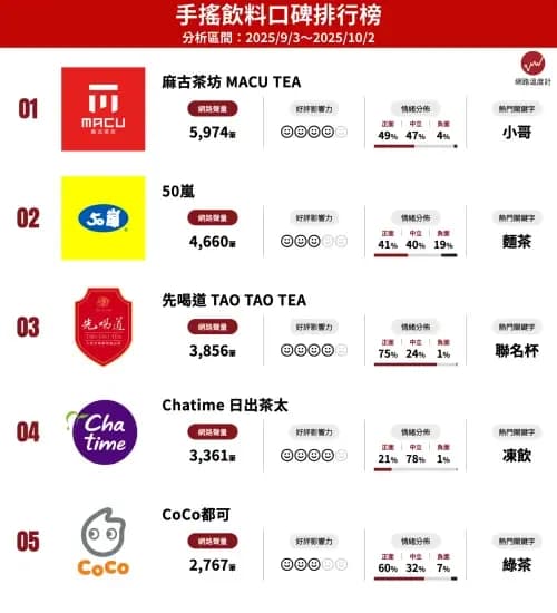 Taiwan's bubble tea ranking chart, showing Macu Tea as the top brand among competitors like 50 Lan and Chatime.