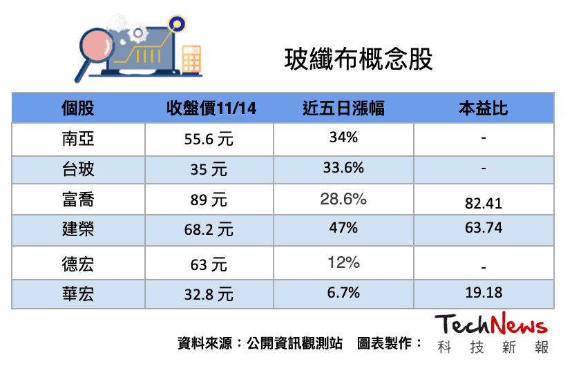 Un tableau financier listant les actions taïwanaises liées au tissu de fibre de verre (玻纖布概念股) comme Nanya et Fuchou, illustrant les opportunités d'investissement dans la chaîne d'approvisionnement de l'IA.