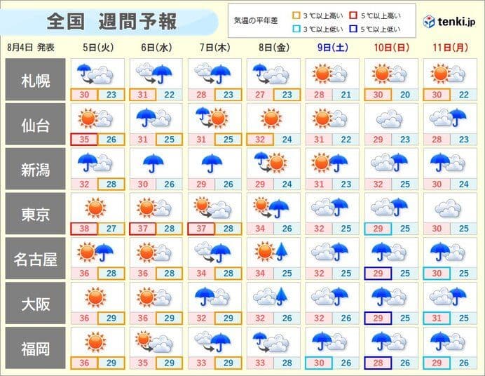 Weather chart illustrating that despite expected rain, temperatures remain high and muggy conditions persist across Japan, reflecting the lingering summer heat.
