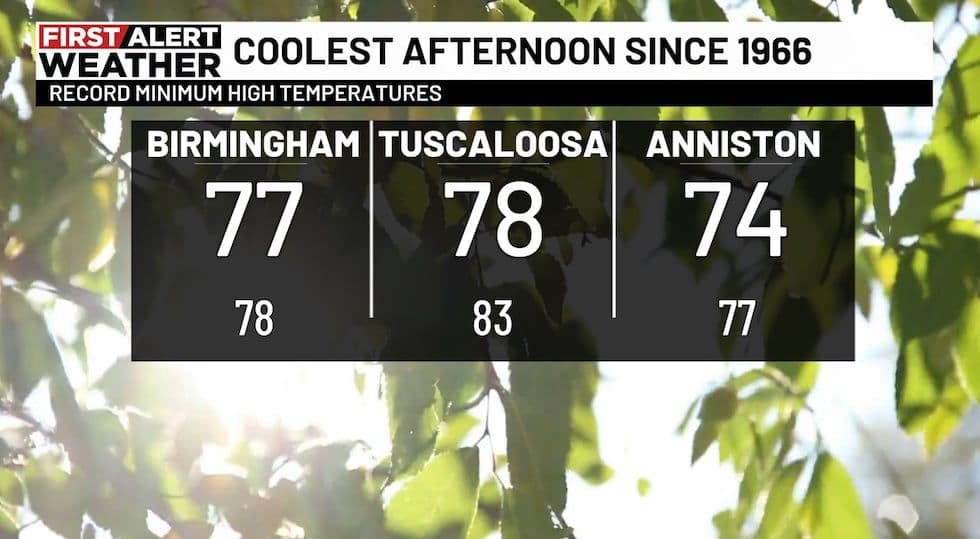 Weather graphic displaying record minimum high temperatures for cities like Birmingham, Tuscaloosa, and Anniston.